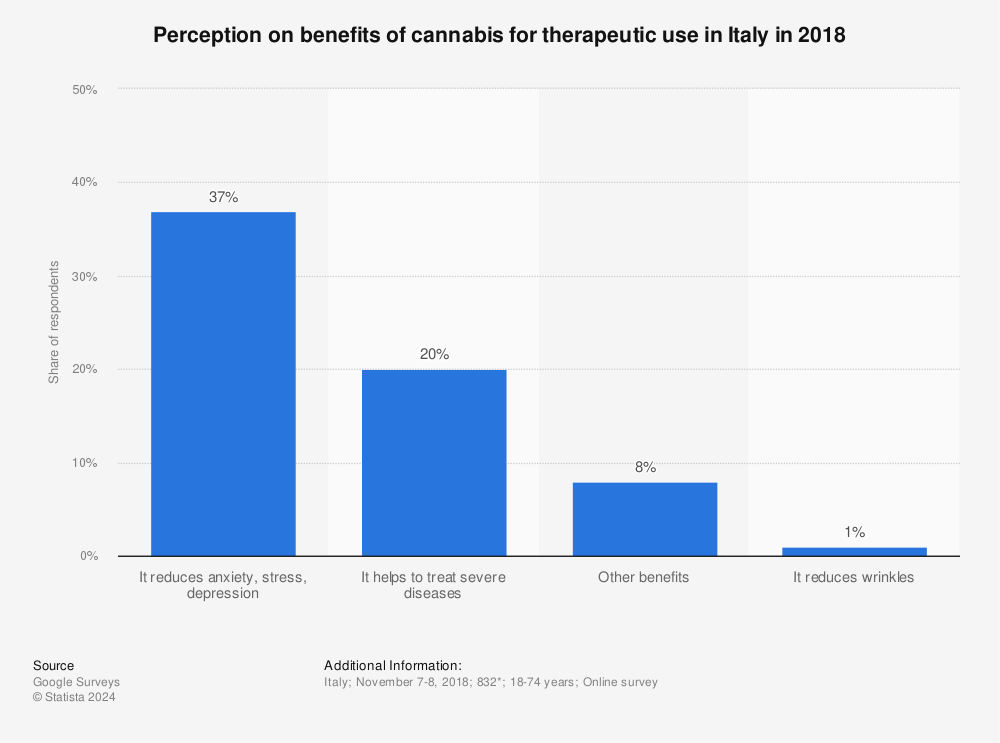 Statistic: Perception on benefits of cannabis for therapeutic use in Italy in 2018 | Statista
