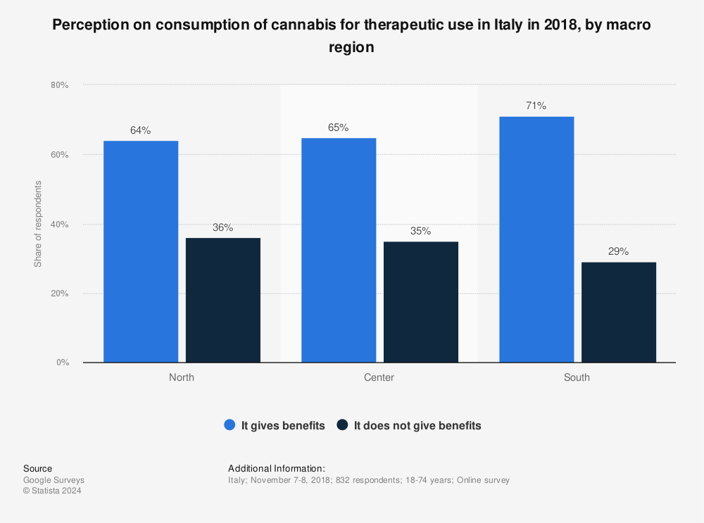 Statistic: Perception on consumption of cannabis for therapeutic use in Italy in 2018, by macro region | Statista