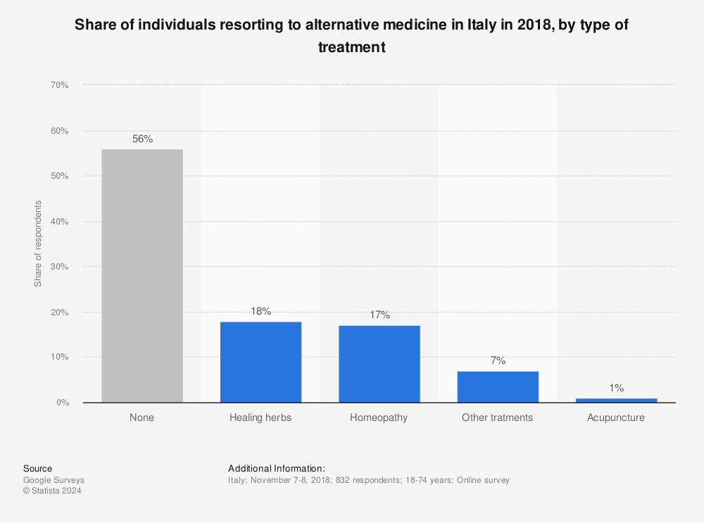Statistic: Share of individuals resorting to alternative medicine in Italy in 2018, by type of treatment | Statista
