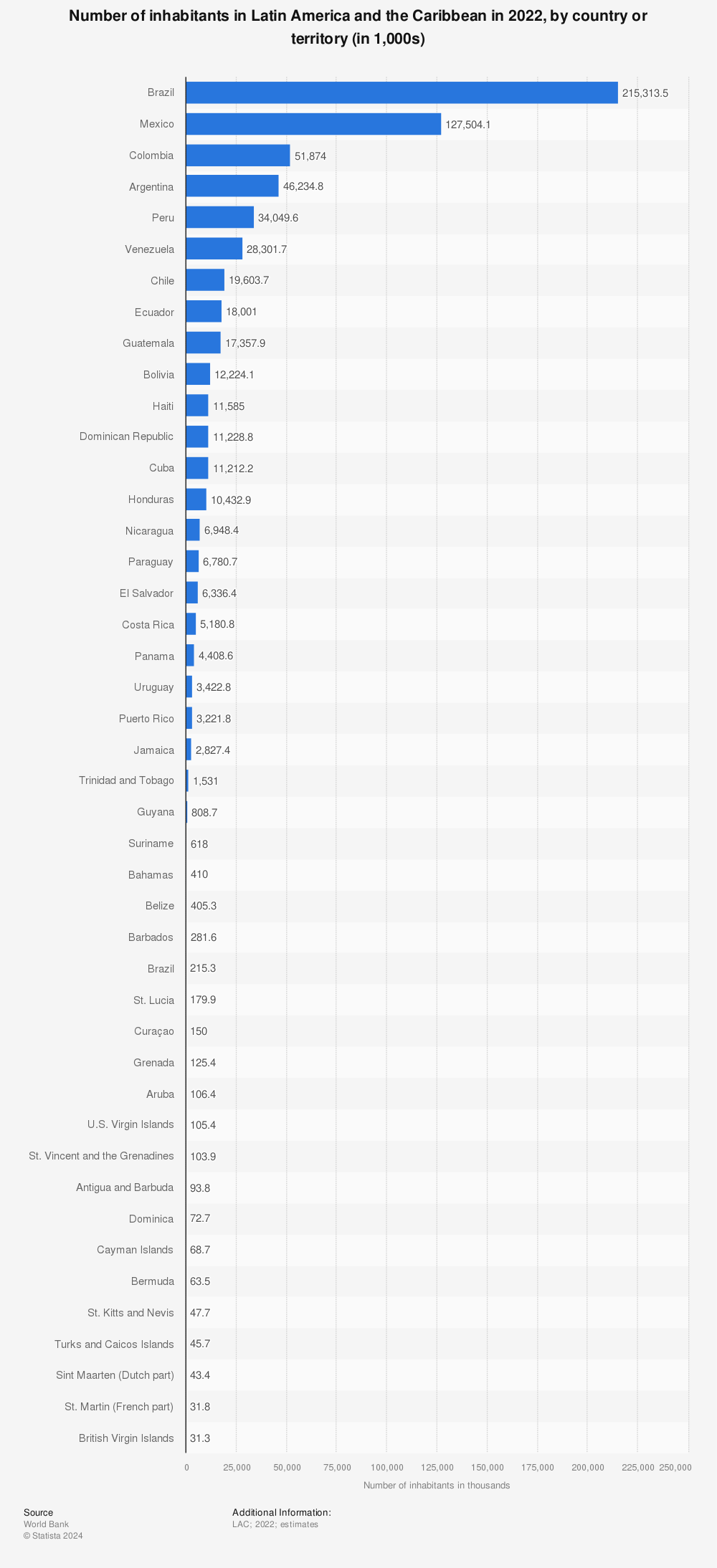 Statistic: Number of inhabitants in Latin America and the Caribbean in 2021, by country or territory (in millions) | Statista