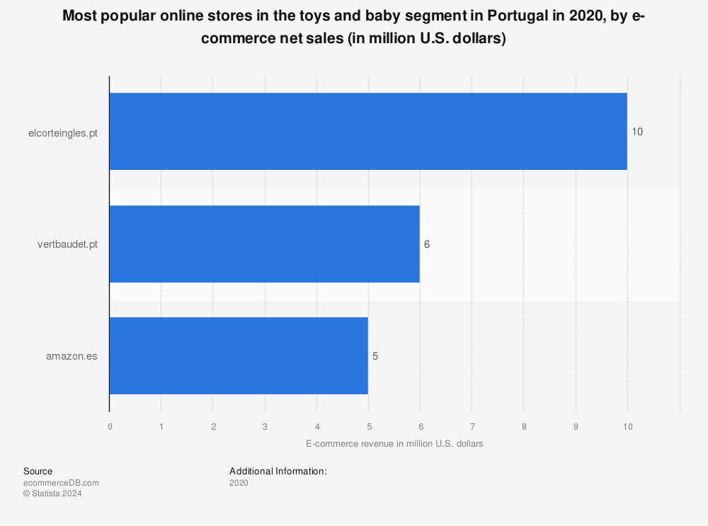 Statistic: Most popular online stores in the toys and baby segment in Portugal in 2020, by e-commerce net sales (in million U.S. dollars) | Statista