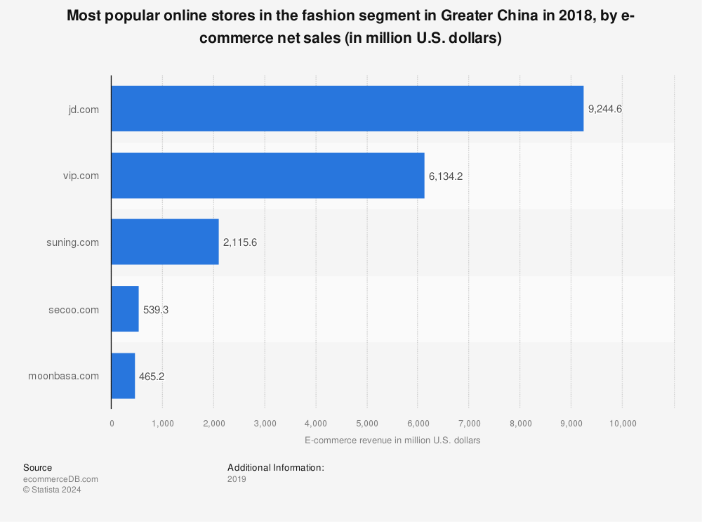 Statistic: Most popular online stores in the fashion segment in Greater China in 2018, by e-commerce net sales (in million U.S. dollars) | Statista