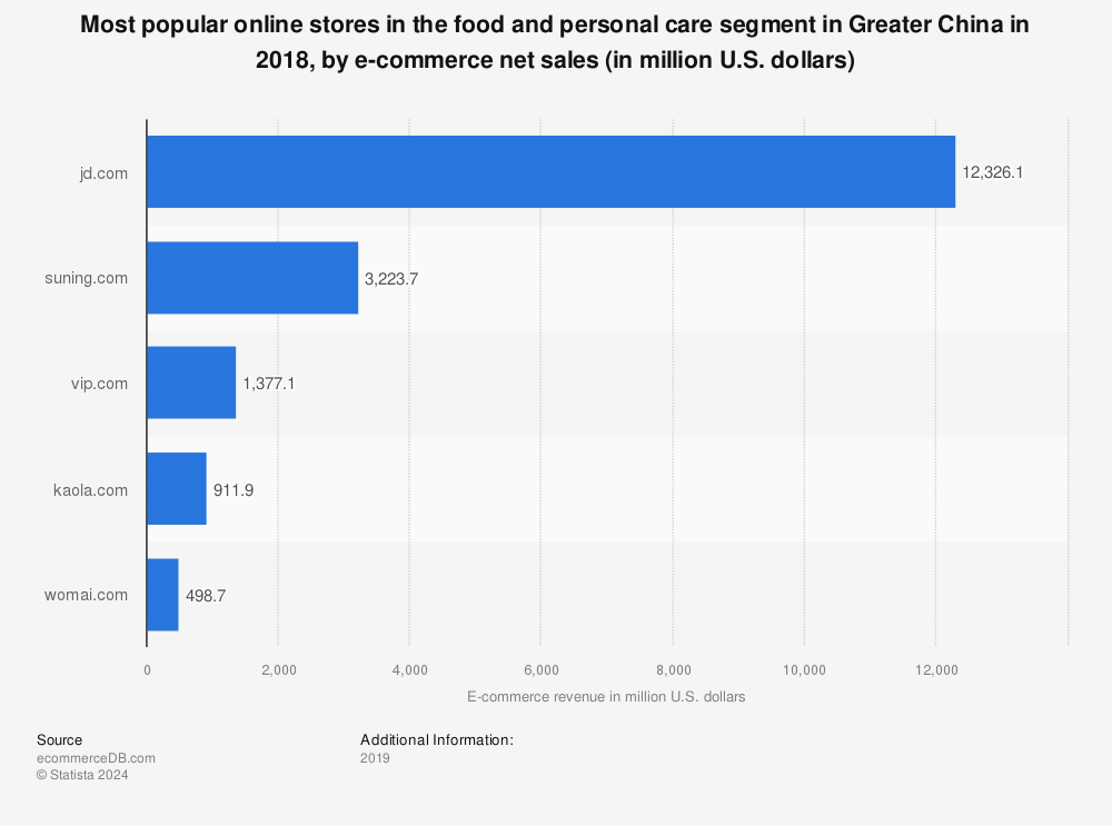 Statistic: Most popular online stores in the food and personal care segment in Greater China in 2018, by e-commerce net sales (in million U.S. dollars) | Statista