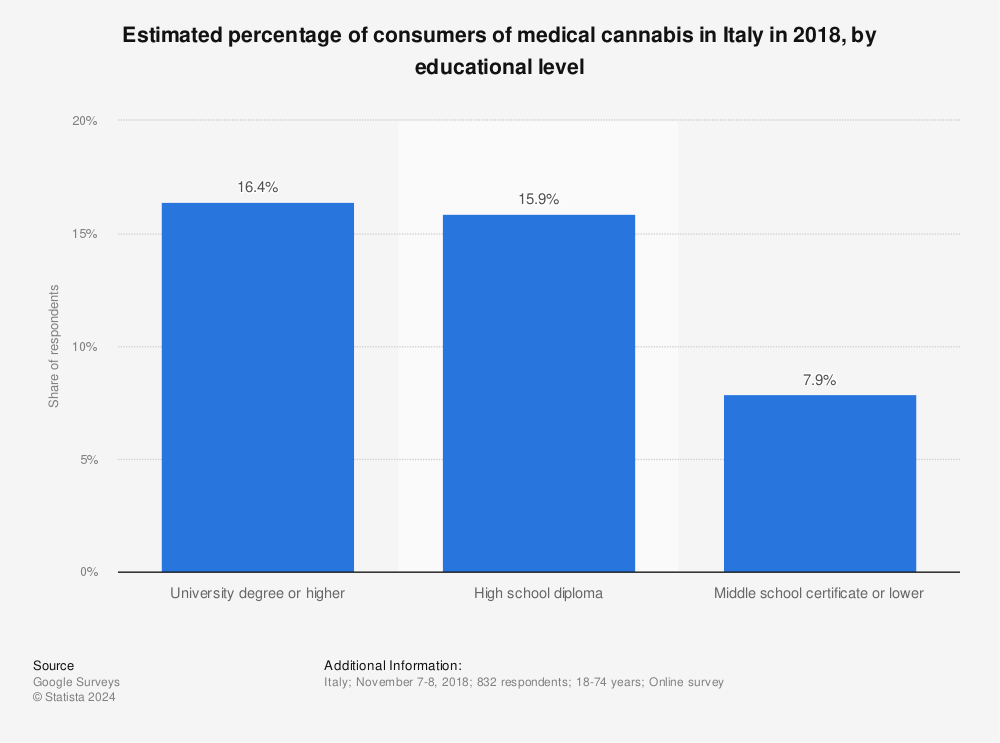 Statistic: Estimated percentage of consumers of medical cannabis in Italy in 2018, by educational level | Statista