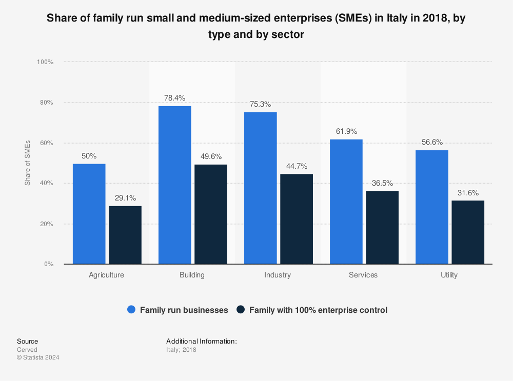 Statistic: Share of family run small and medium-sized enterprises (SMEs) in Italy in 2018, by type and by sector | Statista