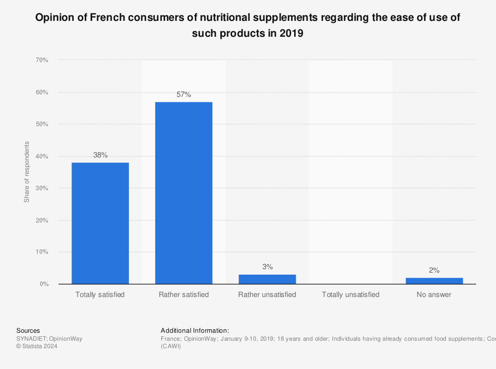 Statistic: Opinion of French consumers of nutritional supplements regarding the ease of use of such products in 2019 | Statista