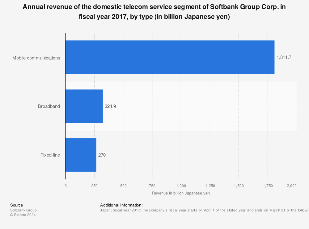Statistic: Annual revenue of the domestic telecom service segment of Softbank Group Corp. in fiscal year 2017, by type (in billion Japanese yen) | Statista