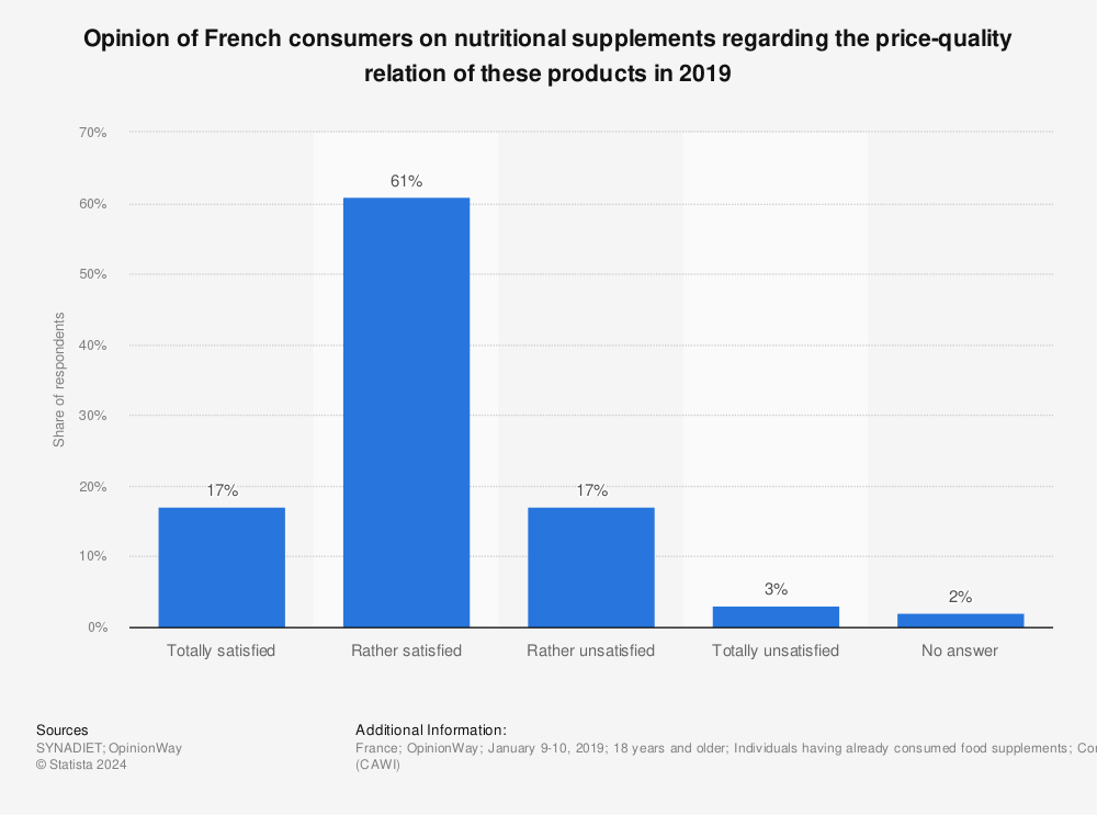 Statistic: Opinion of French consumers on nutritional supplements regarding the price-quality relation of these products in 2019 | Statista