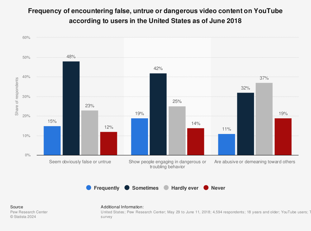 Statistic: Frequency of encountering false, untrue or dangerous video content on YouTube according to users in the United States as of June 2018 | Statista