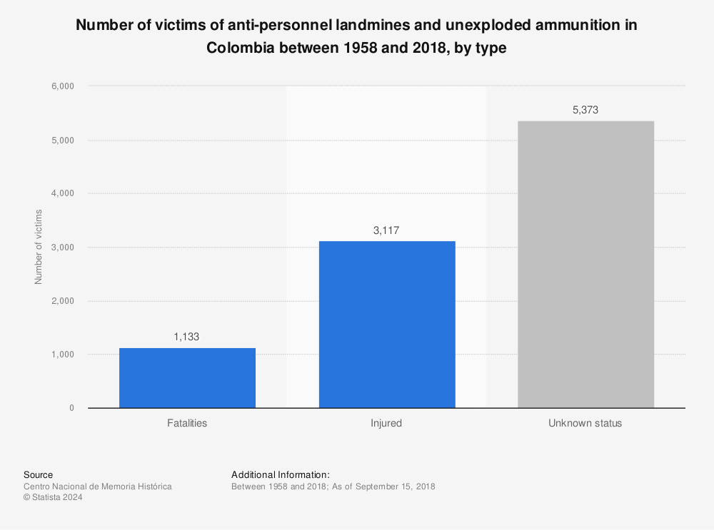 Statistic: Number of victims of anti-personnel landmines and unexploded ammunition in Colombia between 1958 and 2018, by type | Statista