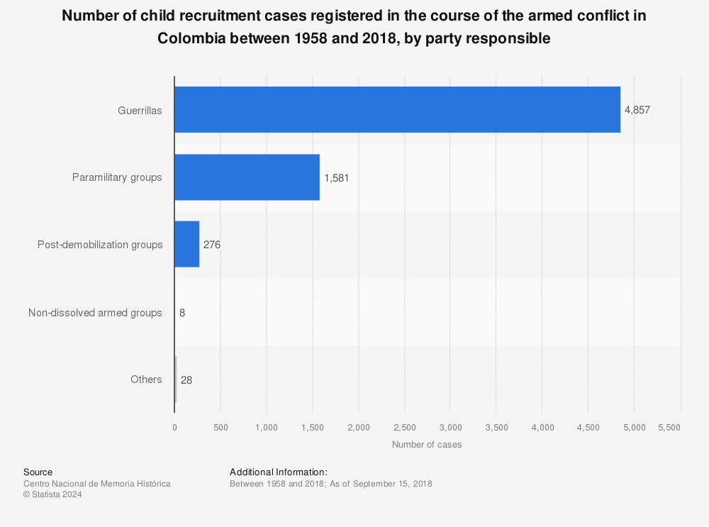 Statistic: Number of child recruitment cases registered in the course of the armed conflict in Colombia between 1958 and 2018, by party responsible | Statista