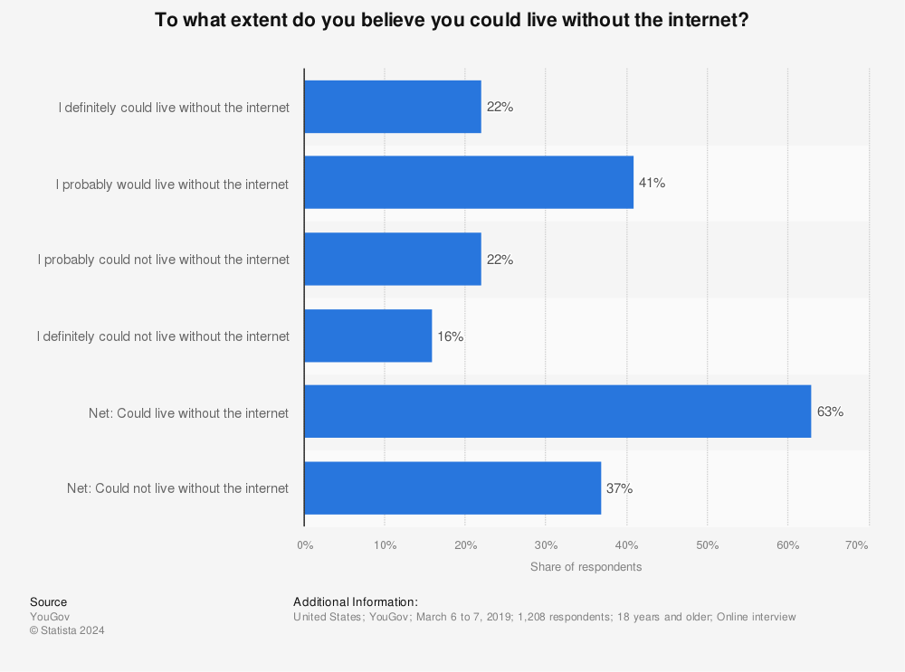 Statistic: To what extent do you believe you could live without the internet? | Statista