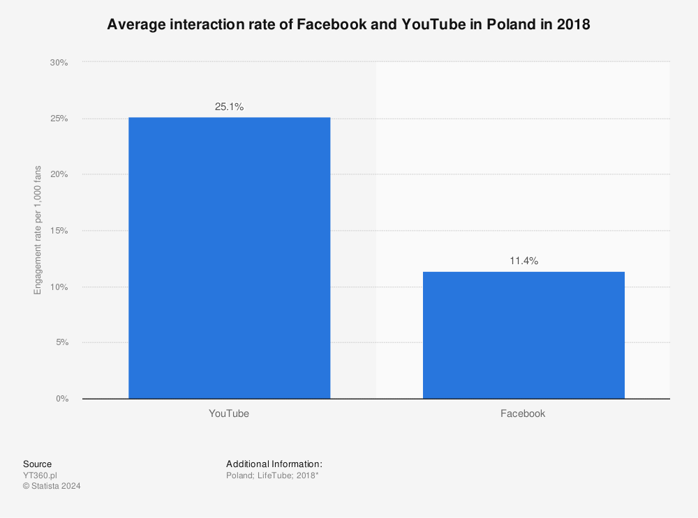 Statistic: Average interaction rate of Facebook and YouTube in Poland in 2018 | Statista