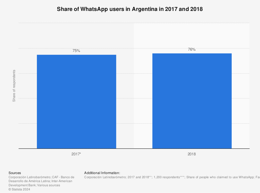 Statistic: Share of WhatsApp users in Argentina in 2017 and 2018 | Statista