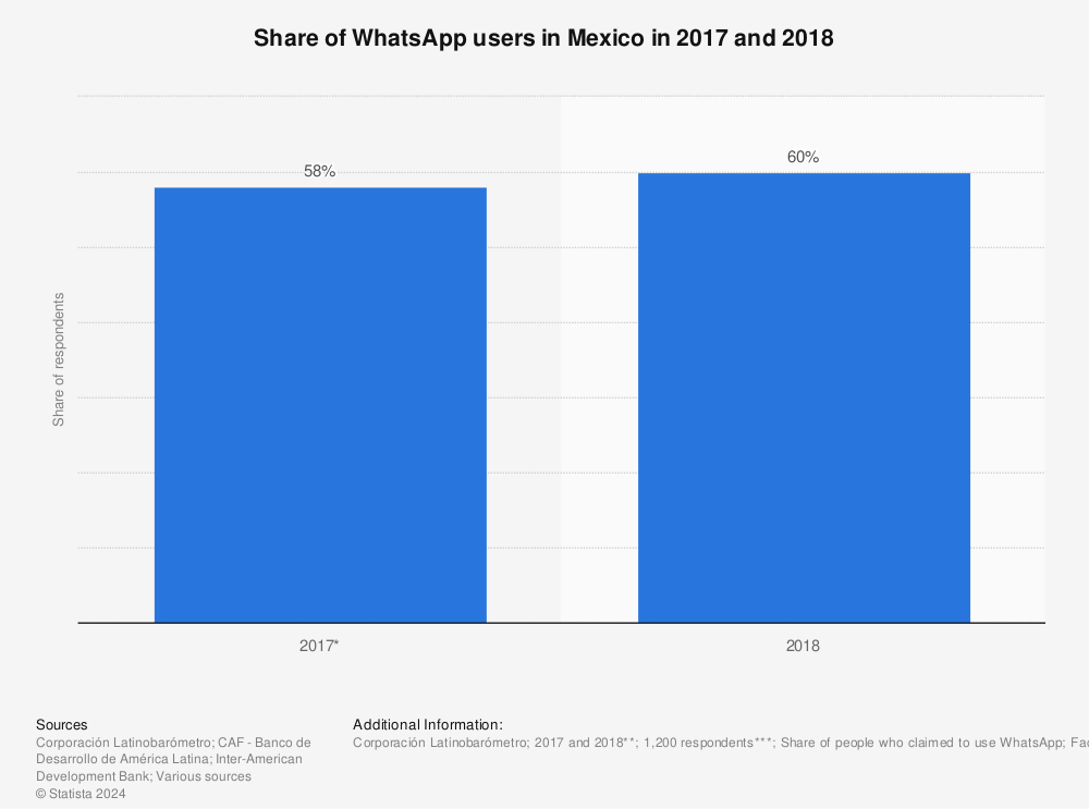 Statistic: Share of WhatsApp users in Mexico in 2017 and 2018 | Statista