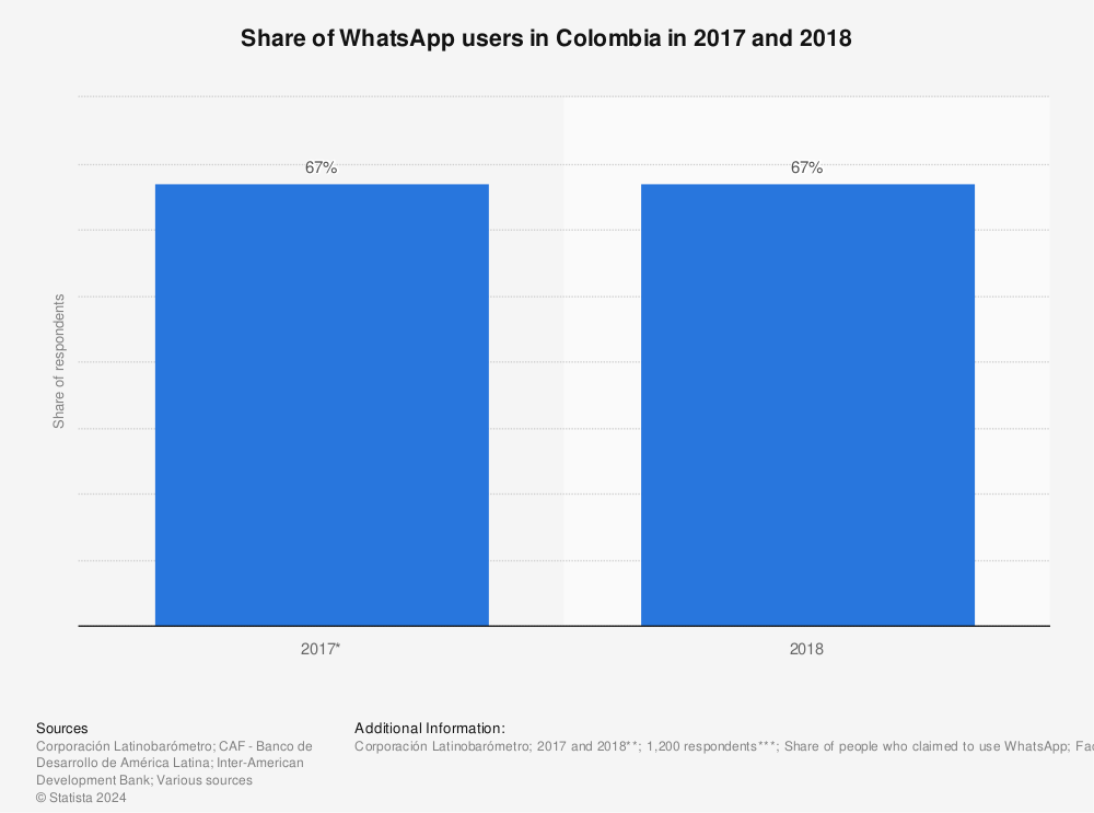 Statistic: Share of WhatsApp users in Colombia in 2017 and 2018 | Statista