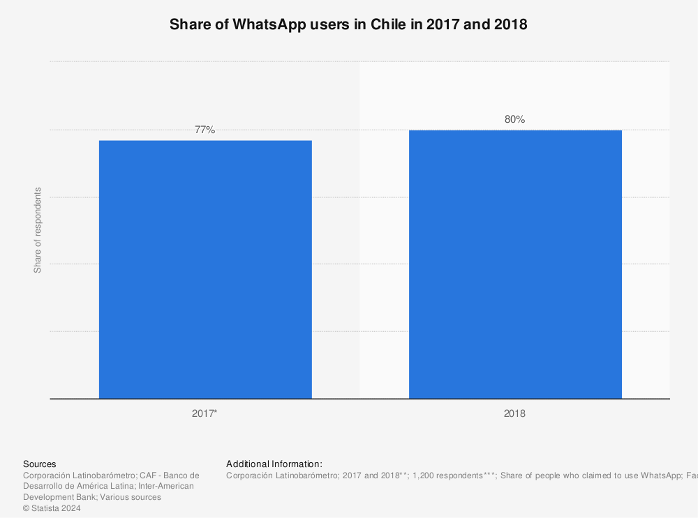 Statistic: Share of WhatsApp users in Chile in 2017 and 2018 | Statista
