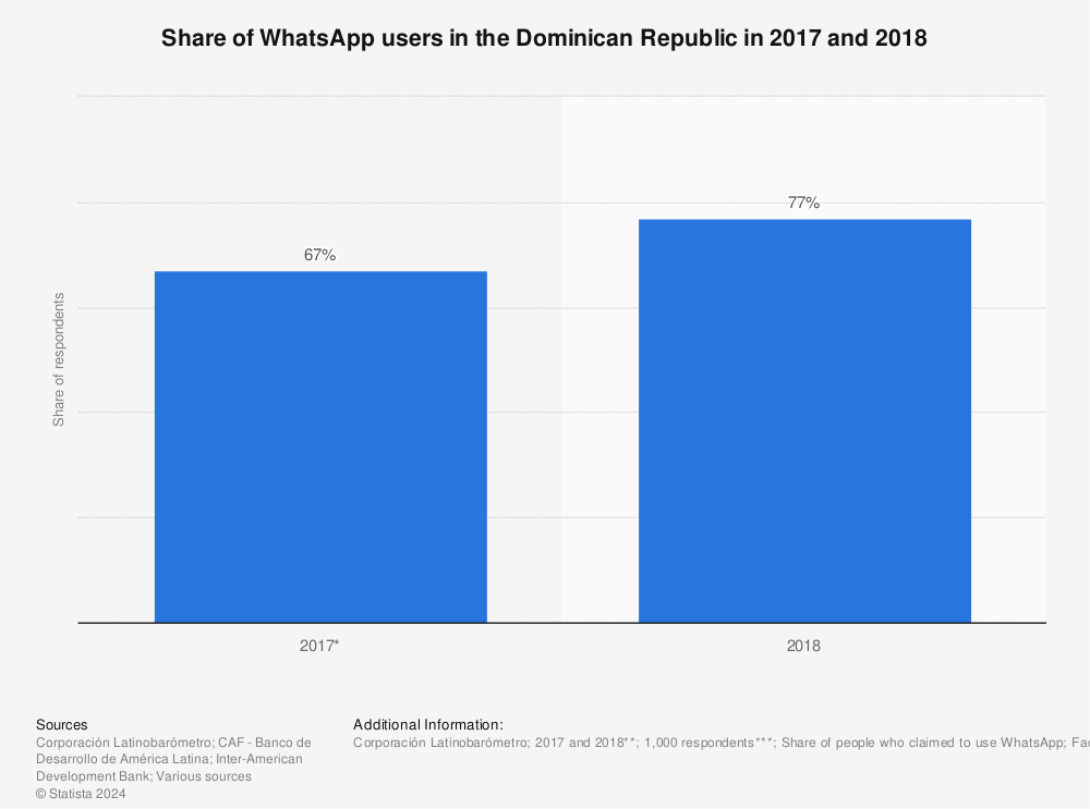 Statistic: Share of WhatsApp users in the Dominican Republic in 2017 and 2018 | Statista