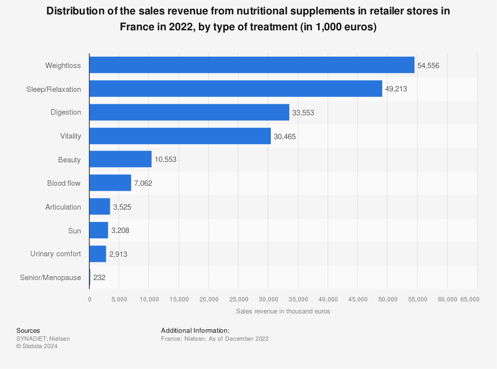 Statistic: Distribution of the sales revenue from nutritional supplements in retailer stores in France in 2021, by type of treatment (in 1,000 euros) | Statista