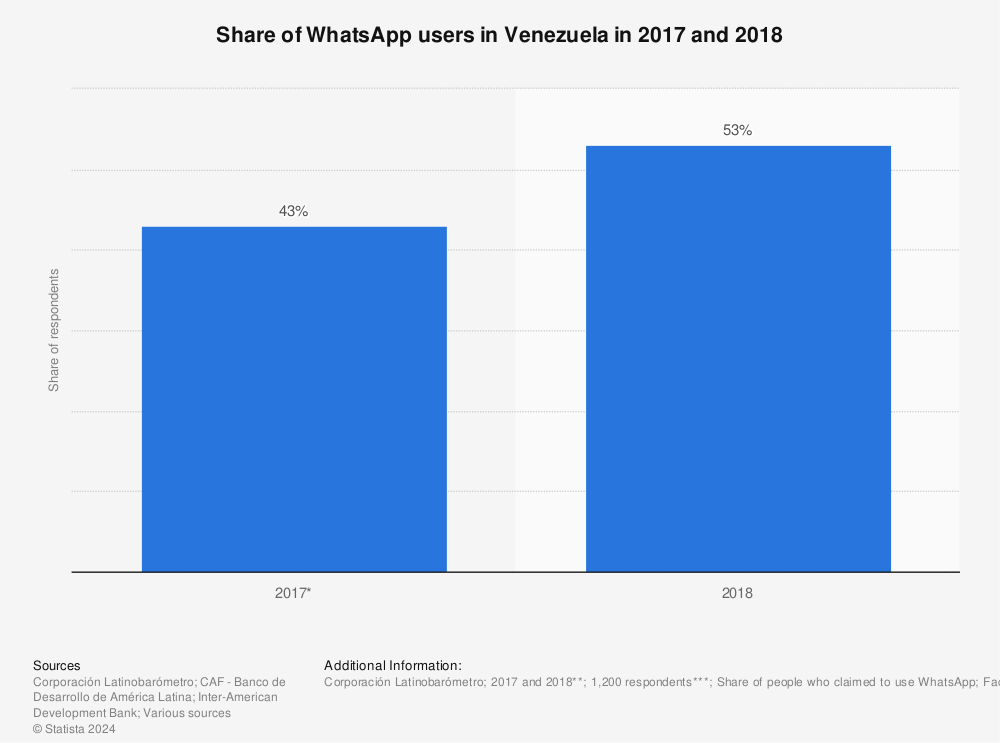 Statistic: Share of WhatsApp users in Venezuela in 2017 and 2018 | Statista