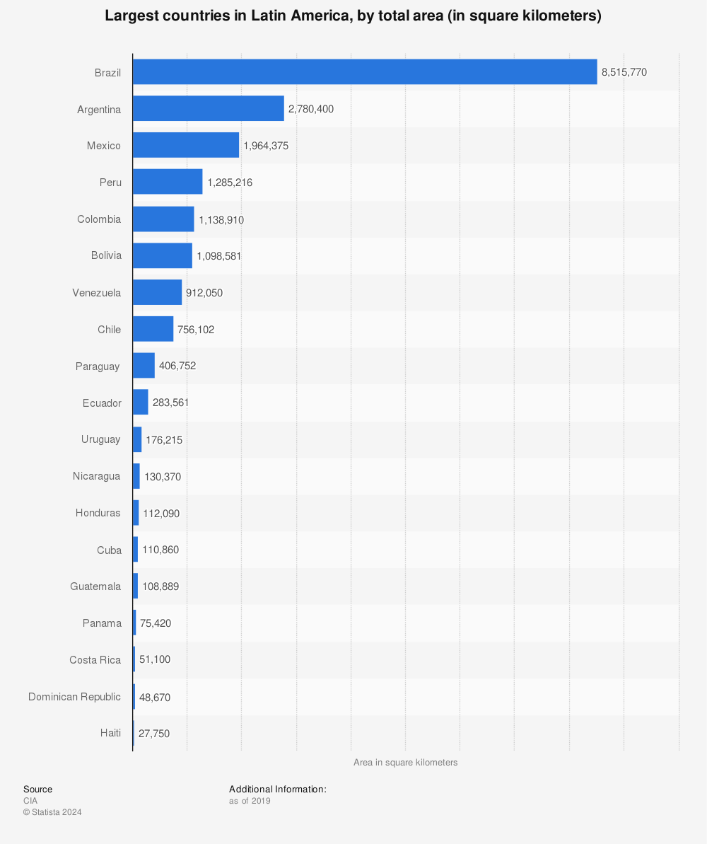 Statistic: Largest countries in Latin America, by total area (in square kilometers) | Statista