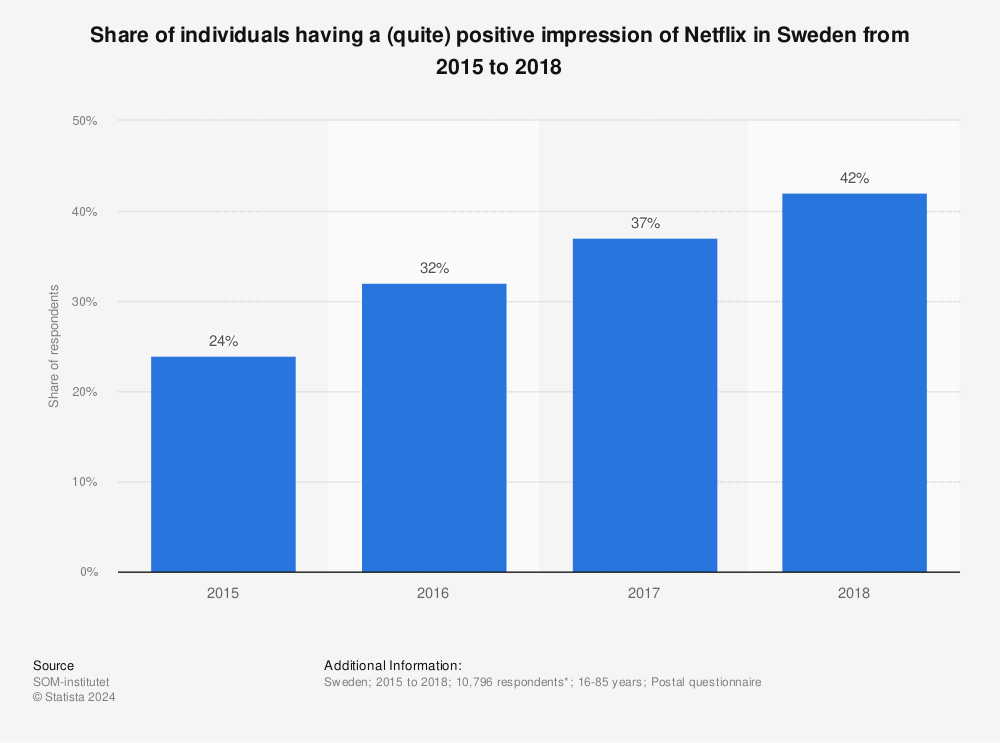 Statistic: Share of individuals having a (quite) positive impression of Netflix in Sweden from 2015 to 2018 | Statista