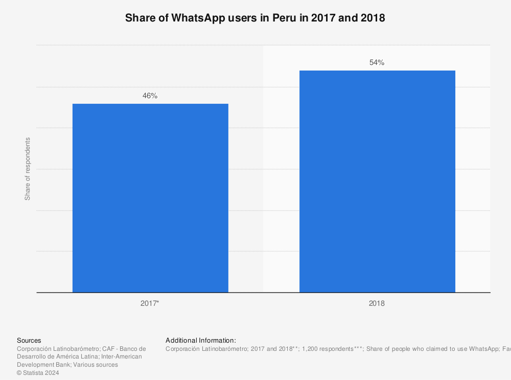 Statistic: Share of WhatsApp users in Peru in 2017 and 2018 | Statista
