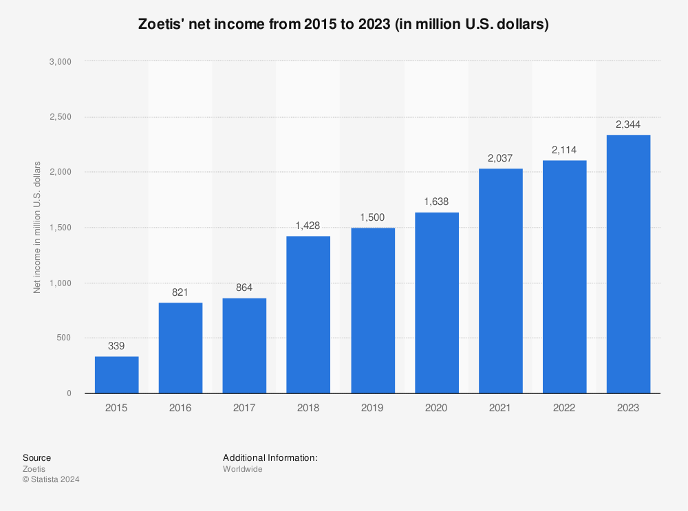 Statistic: Zoetis' net income from 2015 to 2021 (in million U.S. dollars) | Statista