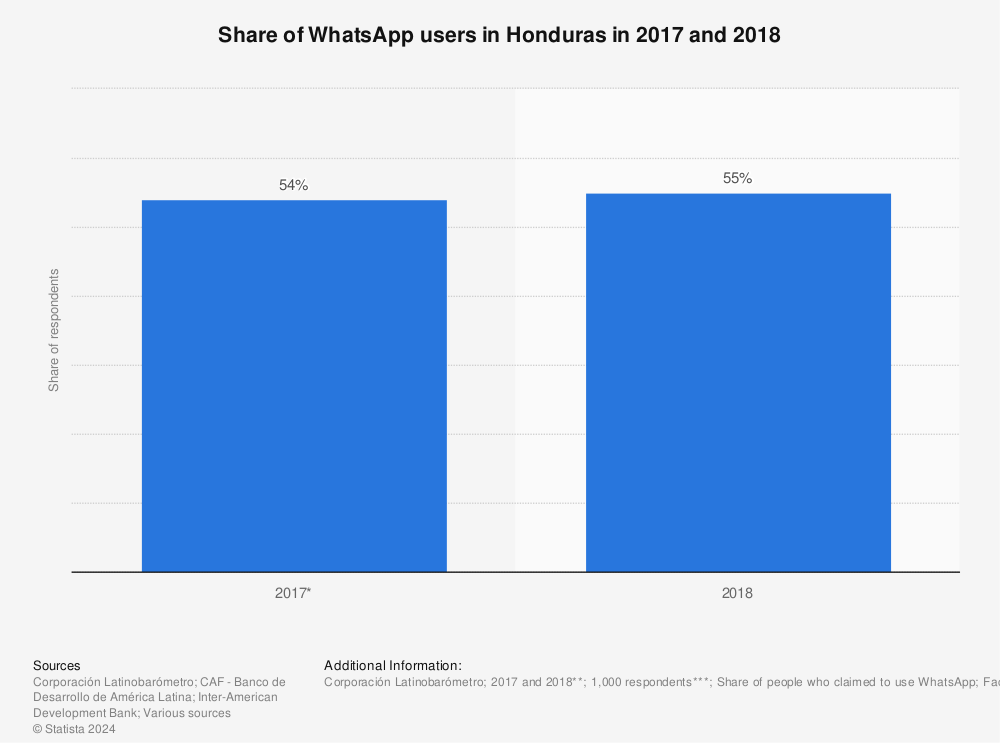 Statistic: Share of WhatsApp users in Honduras in 2017 and 2018 | Statista