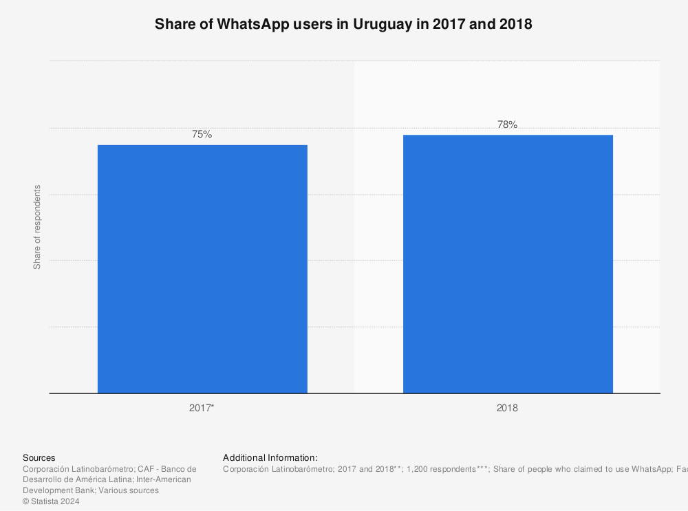Statistic: Share of WhatsApp users in Uruguay in 2017 and 2018 | Statista