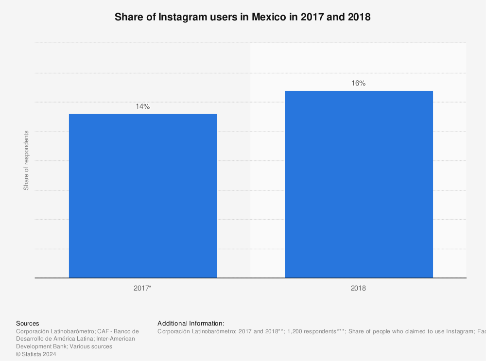 Statistic: Share of Instagram users in Mexico in 2017 and 2018 | Statista