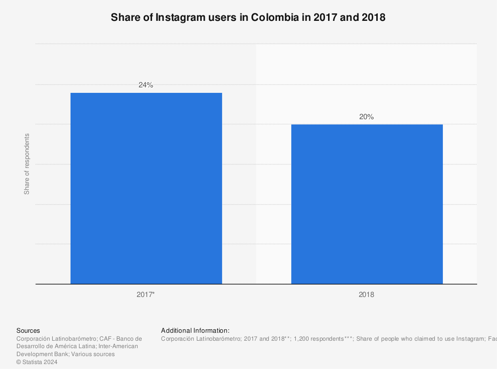 Statistic: Share of Instagram users in Colombia in 2017 and 2018 | Statista
