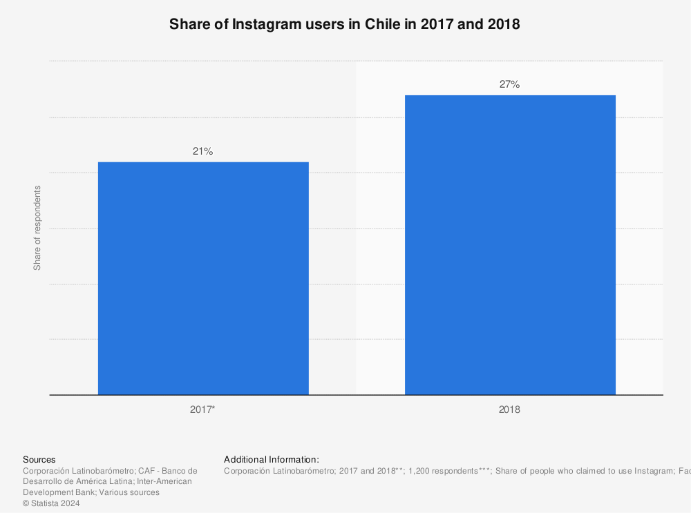Statistic: Share of Instagram users in Chile in 2017 and 2018 | Statista