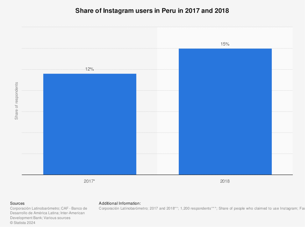Statistic: Share of Instagram users in Peru in 2017 and 2018 | Statista