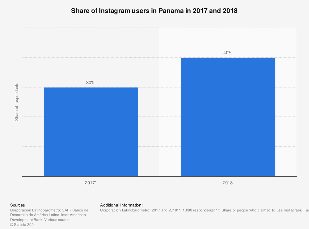Statistic: Share of Instagram users in Panama in 2017 and 2018 | Statista