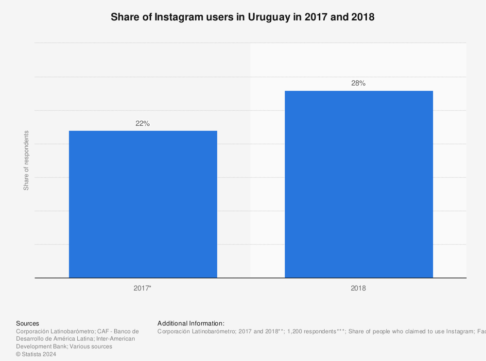 Statistic: Share of Instagram users in Uruguay in 2017 and 2018 | Statista