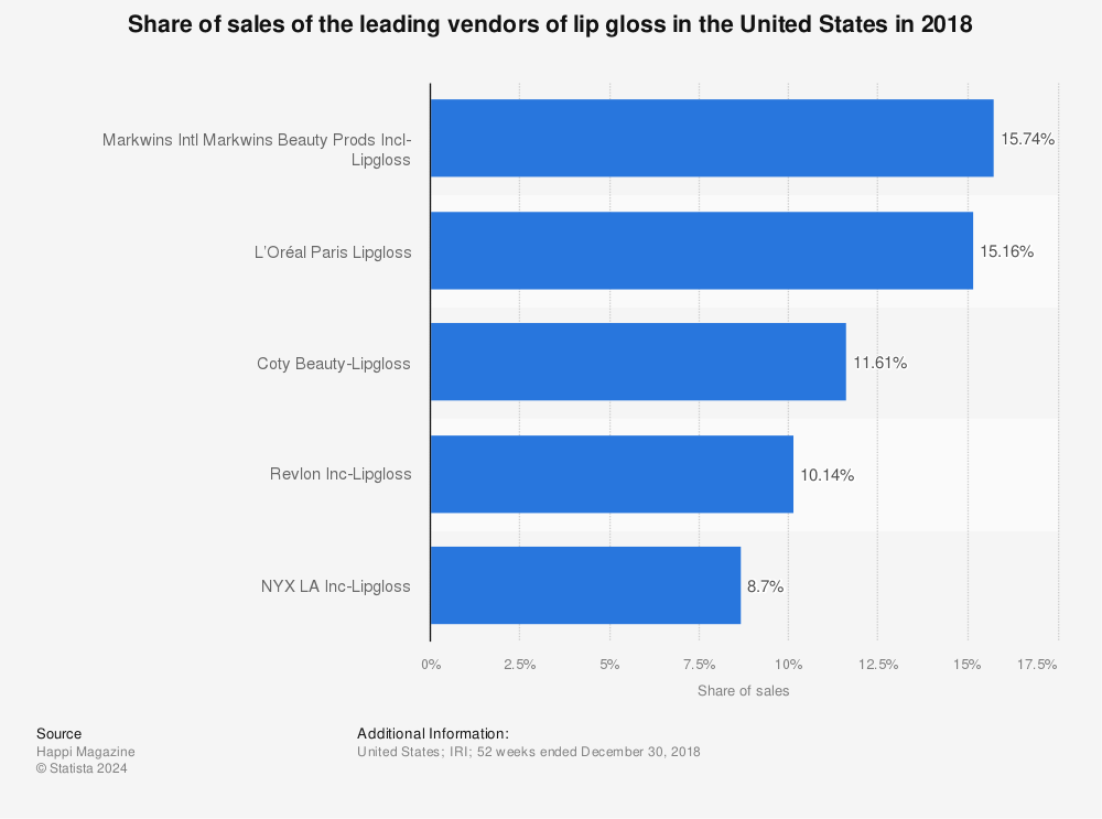 Statistic: Share of sales of the leading vendors of lip gloss in the United States in 2018 | Statista