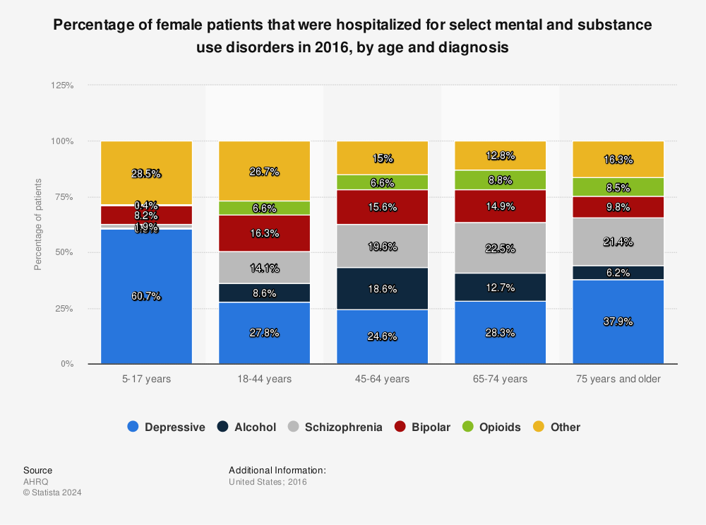 Statistic: Percentage of female patients that were hospitalized for select mental and substance use disorders in 2016, by age and diagnosis | Statista