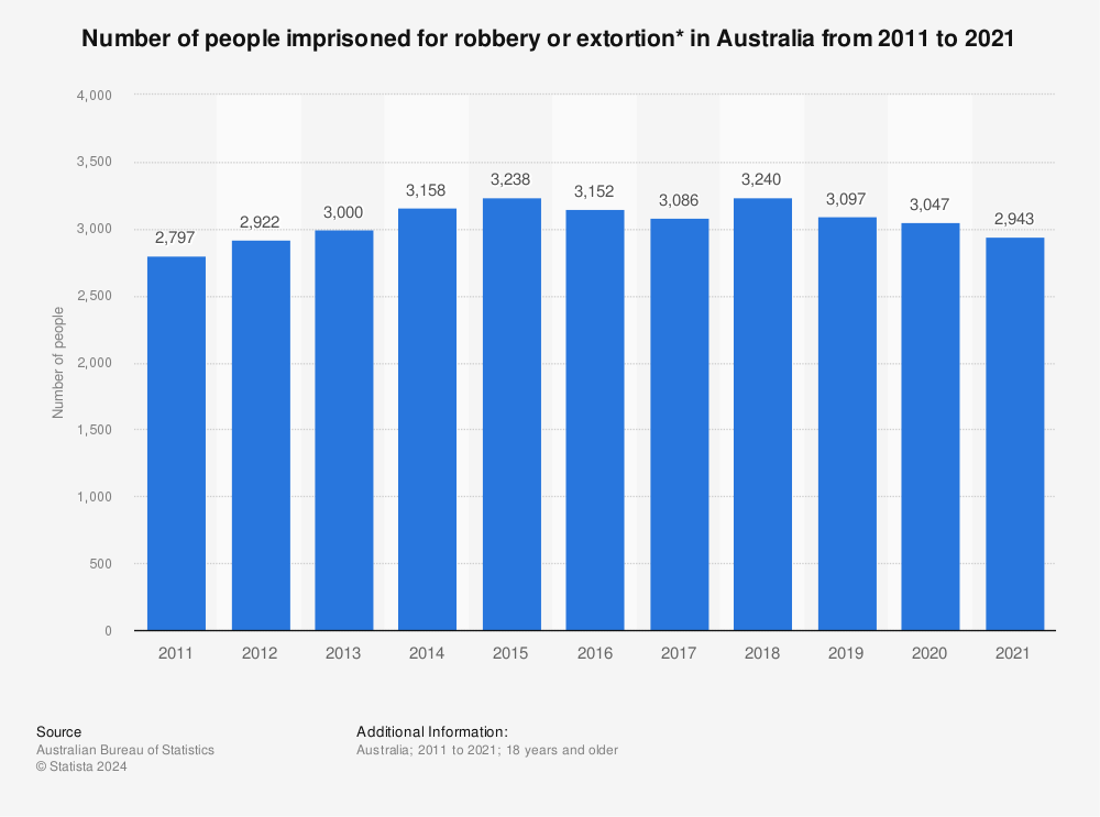 Statistic: Number of people imprisoned for robbery or extortion* in Australia from 2011 to 2021 | Statista