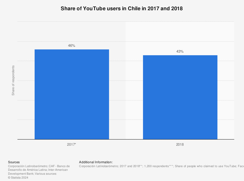 Statistic: Share of YouTube users in Chile in 2017 and 2018 | Statista