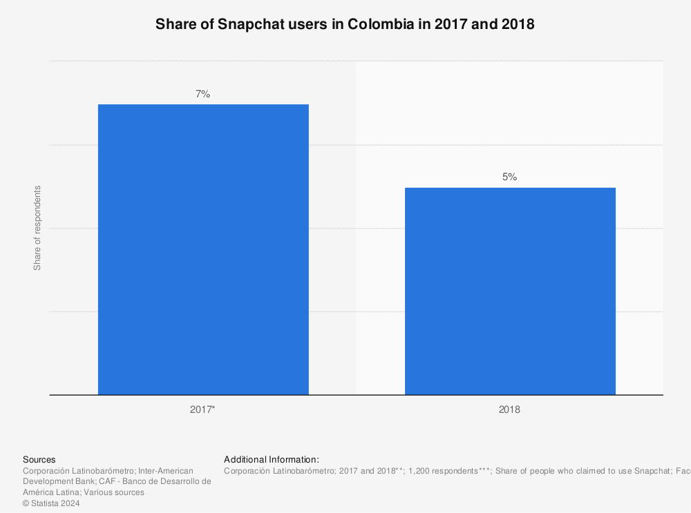 Statistic: Share of Snapchat users in Colombia in 2017 and 2018 | Statista