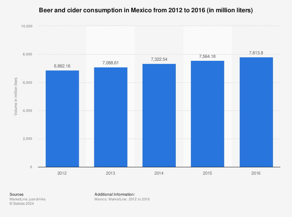 Statistic: Beer and cider consumption in Mexico from 2012 to 2016 (in million liters) | Statista