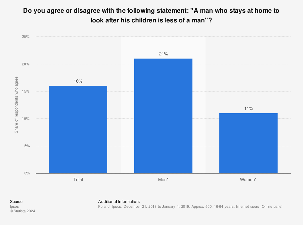 Statistic: Do you agree or disagree with the following statement: "A man who stays at home to look after his children is less of a man"? | Statista