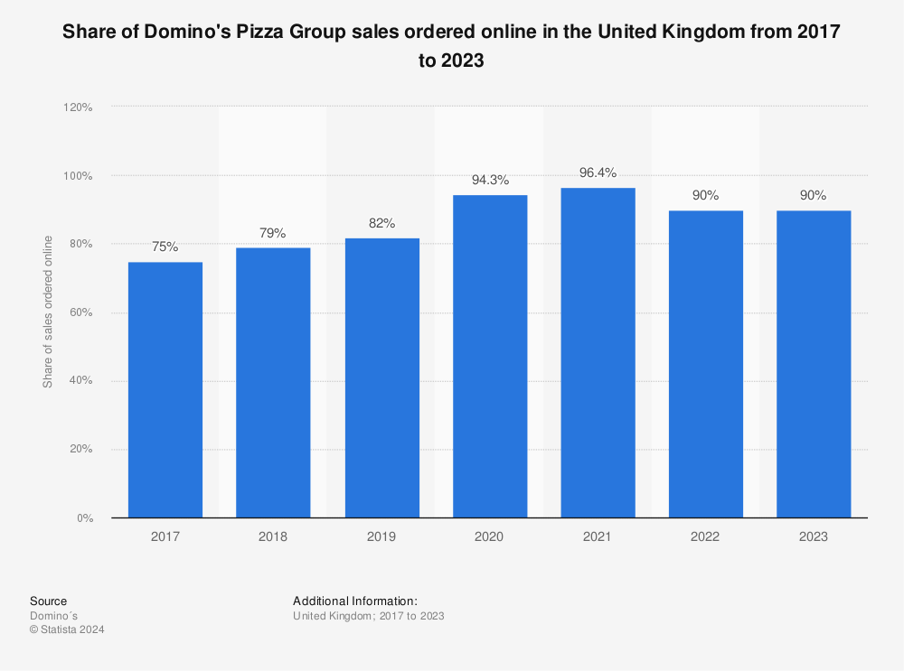 Domino's Pizza online sales in the UK 2021 | Statista