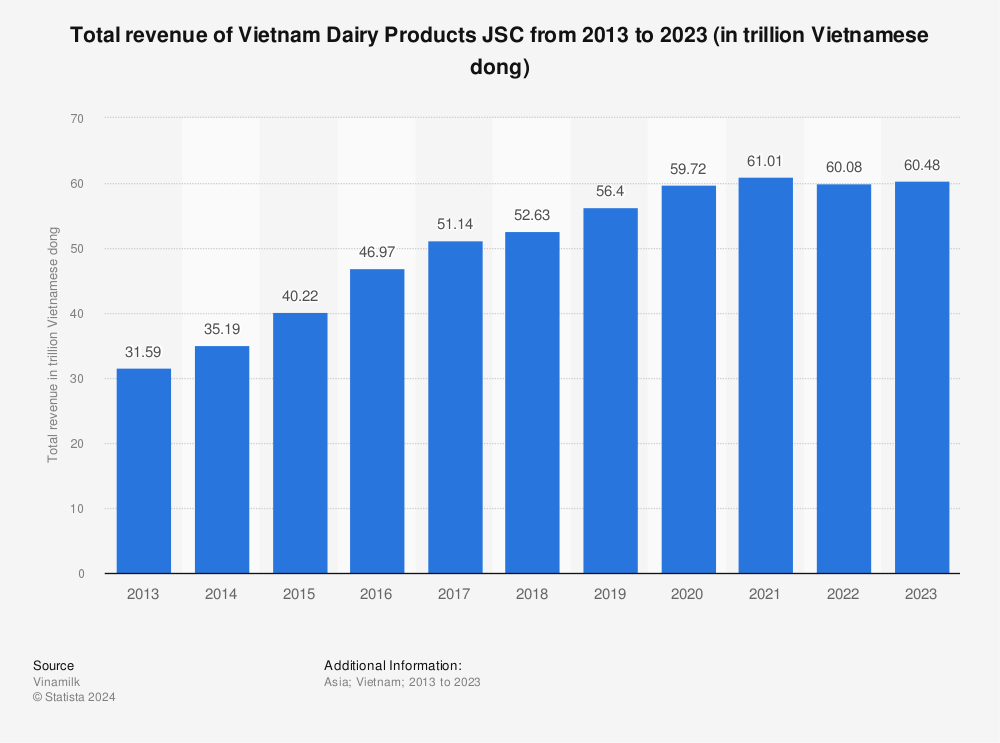 Statistic: Total revenue of Vietnam Dairy Products JSC from 2013 to 2021 (in trillion Vietnamese dong) | Statista