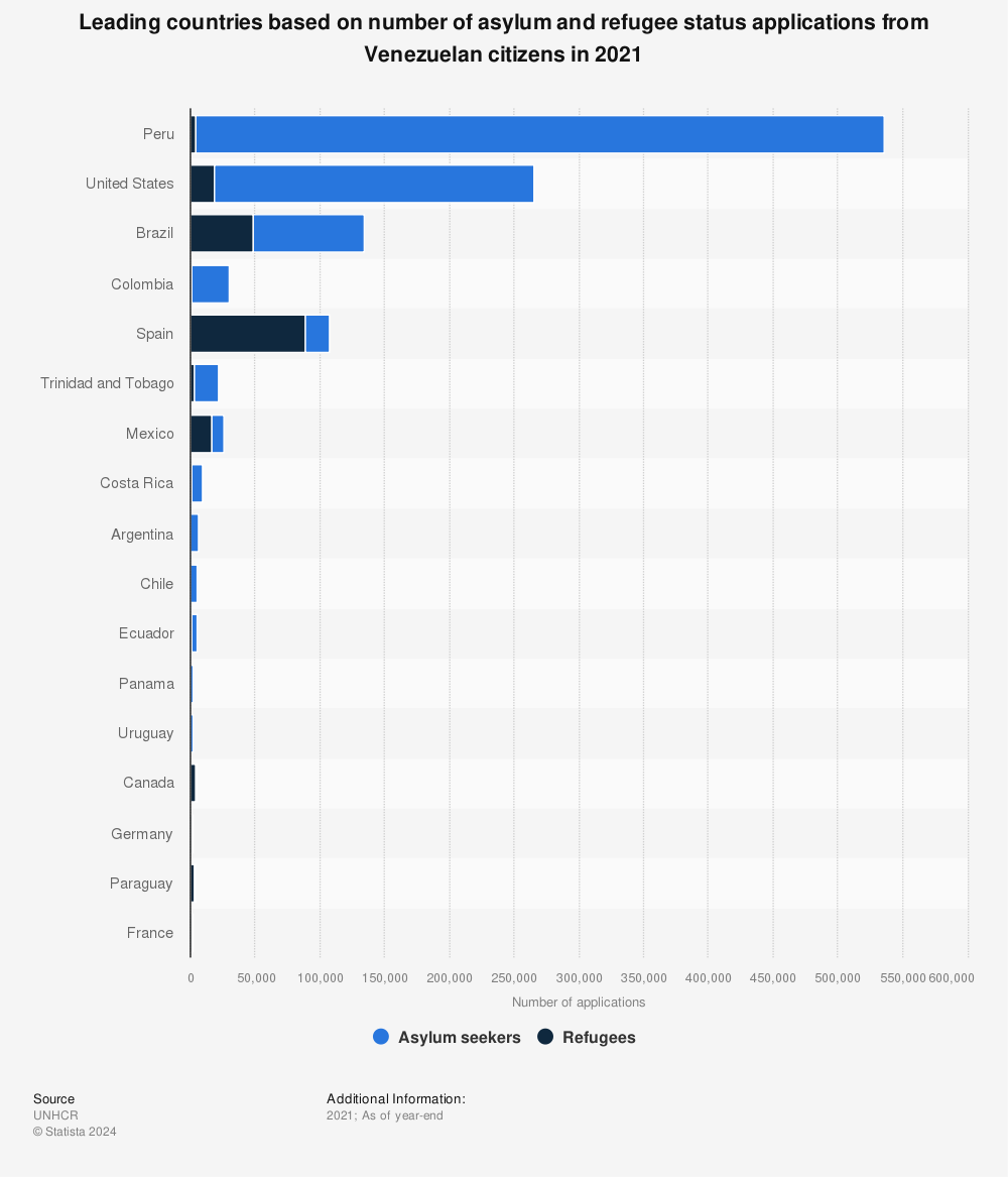 Statistic: Leading countries based on number of asylum and refugee status applications from Venezuelan citizens in 2020 | Statista