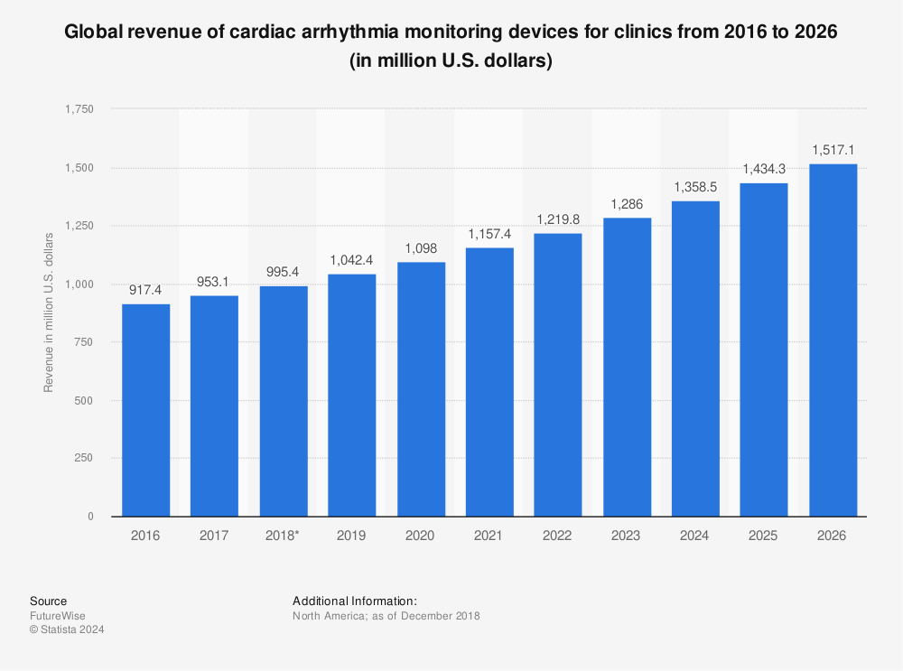 Statistic: Global revenue of cardiac arrhythmia monitoring devices for clinics from 2016 to 2026 (in million U.S. dollars) | Statista