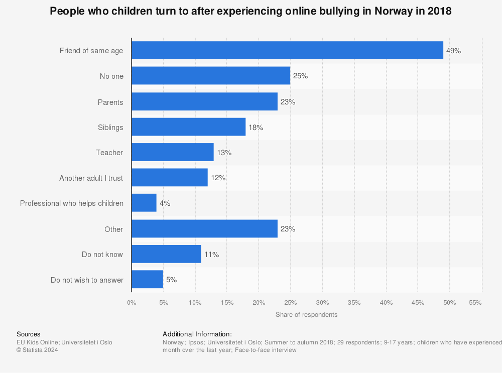 Statistic: People who children turn to after experiencing online bullying in Norway in 2018 | Statista