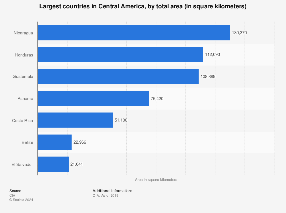 Statistic: Largest countries in Central America, by total area (in square kilometers) | Statista