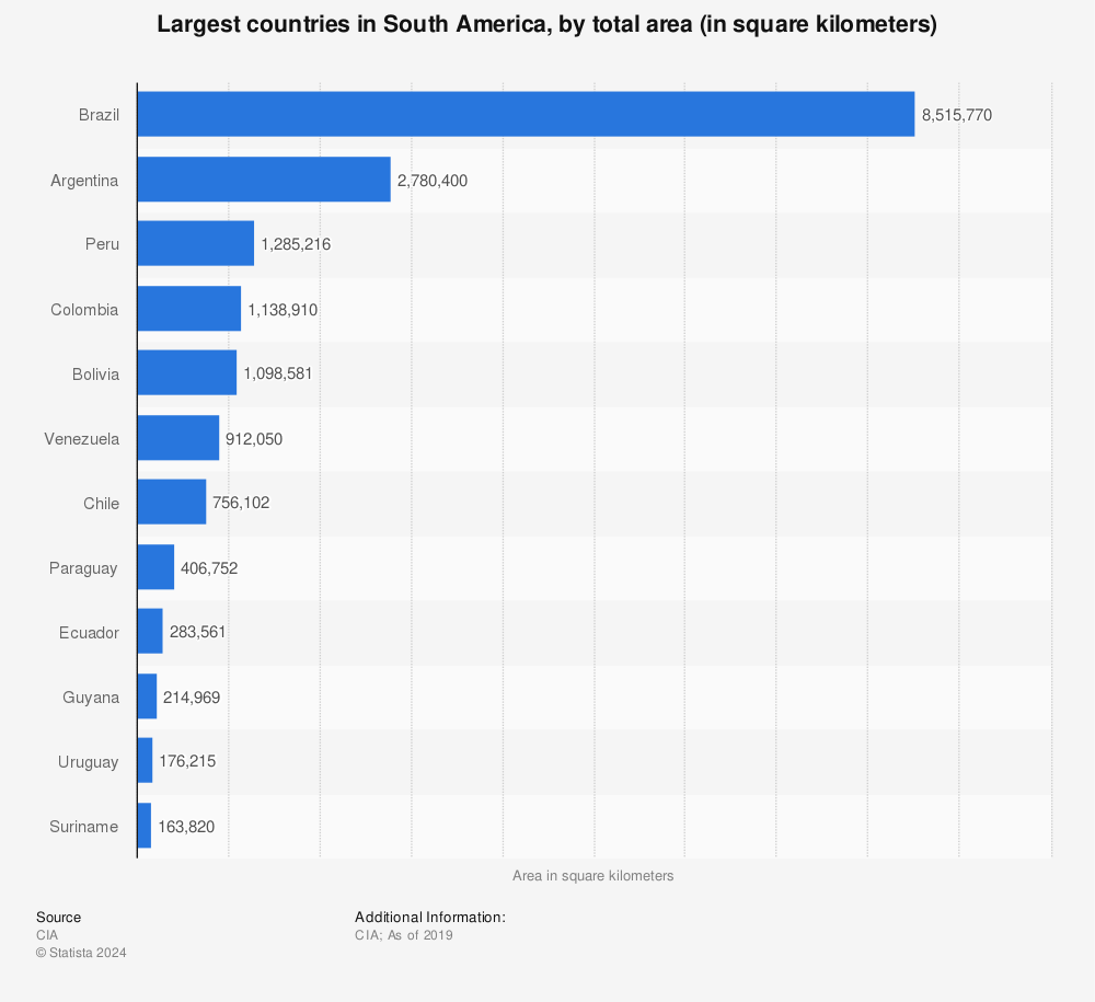 Statistic: Largest countries in South America, by total area (in square kilometers) | Statista